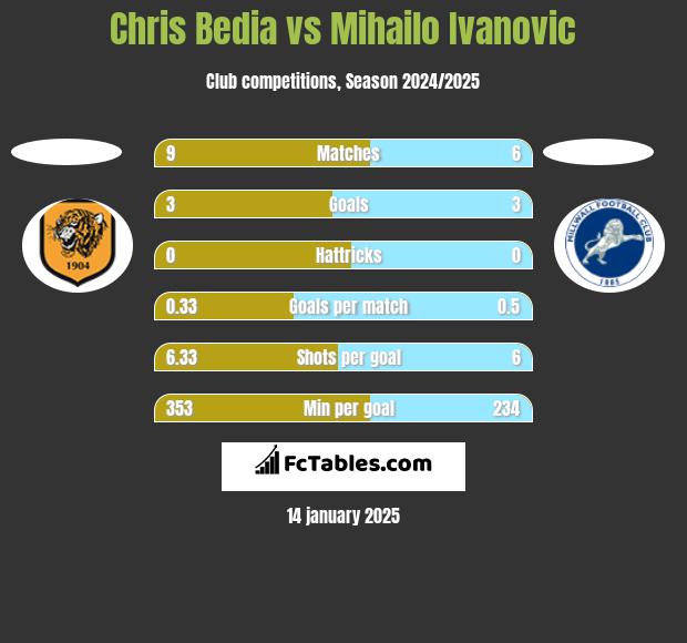 Chris Bedia vs Mihailo Ivanovic h2h player stats