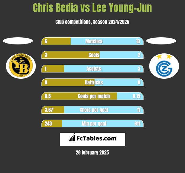 Chris Bedia vs Lee Young-Jun h2h player stats