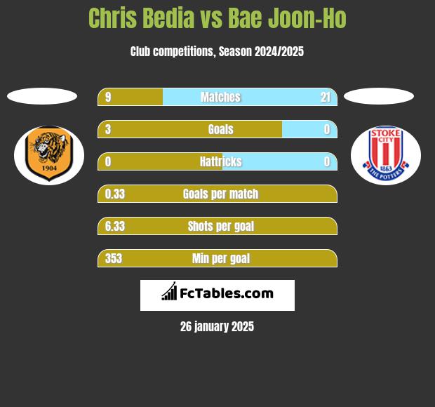 Chris Bedia vs Bae Joon-Ho h2h player stats