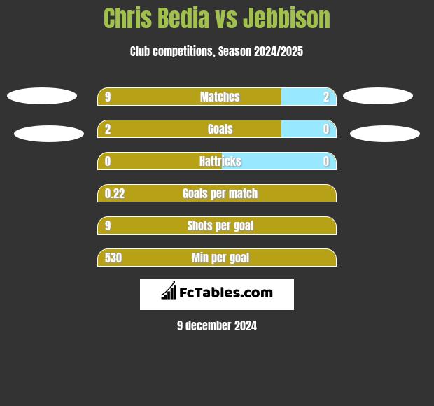 Chris Bedia vs Jebbison h2h player stats