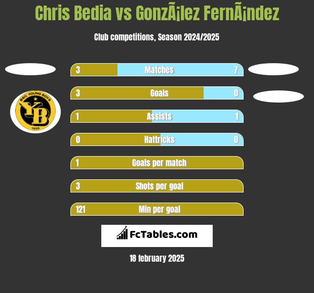 Chris Bedia vs GonzÃ¡lez FernÃ¡ndez h2h player stats