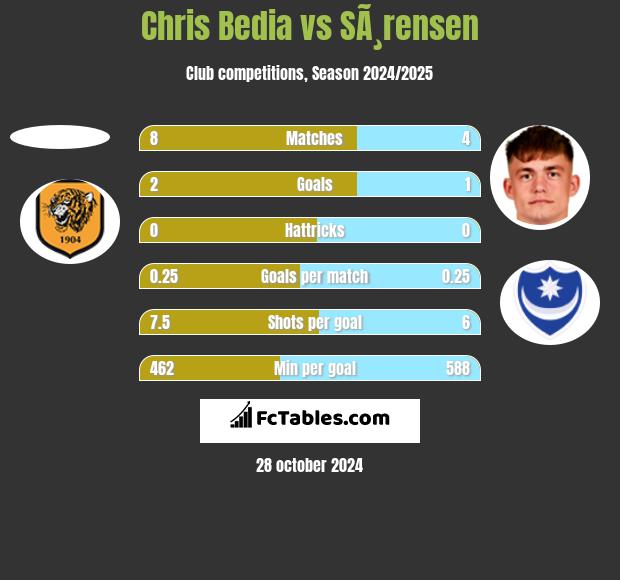 Chris Bedia vs SÃ¸rensen h2h player stats