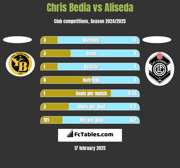 Chris Bedia vs Aliseda h2h player stats