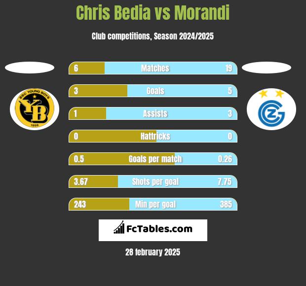 Chris Bedia vs Morandi h2h player stats