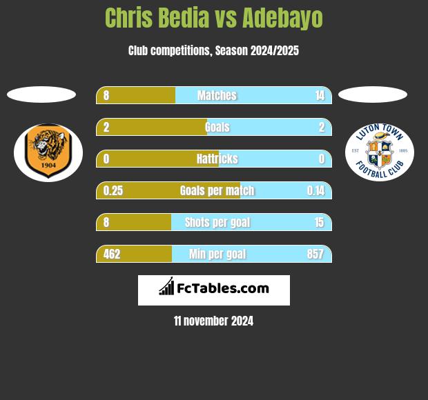 Chris Bedia vs Adebayo h2h player stats