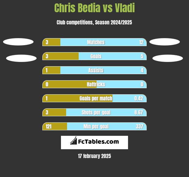 Chris Bedia vs Vladi h2h player stats