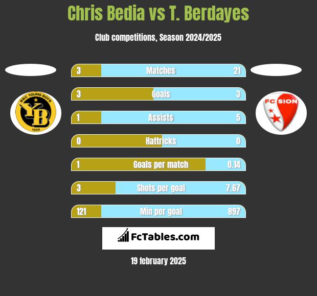 Chris Bedia vs T. Berdayes h2h player stats