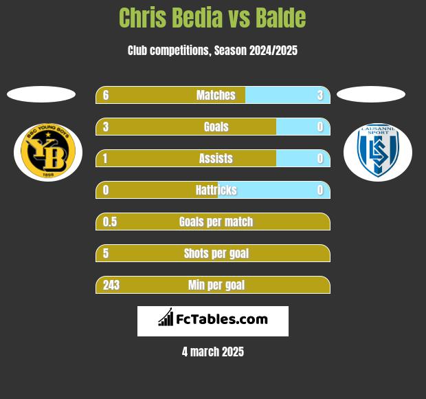 Chris Bedia vs Balde h2h player stats