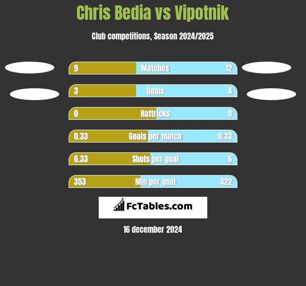 Chris Bedia vs Vipotnik h2h player stats