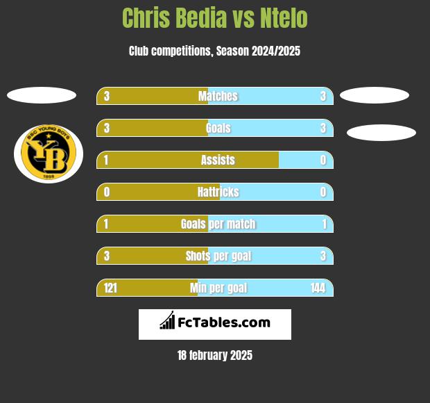 Chris Bedia vs Ntelo h2h player stats