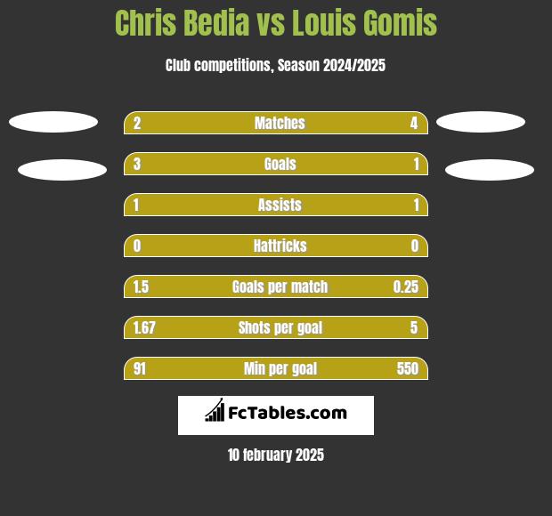 Chris Bedia vs Louis Gomis h2h player stats