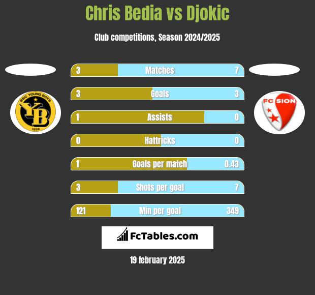 Chris Bedia vs Djokic h2h player stats