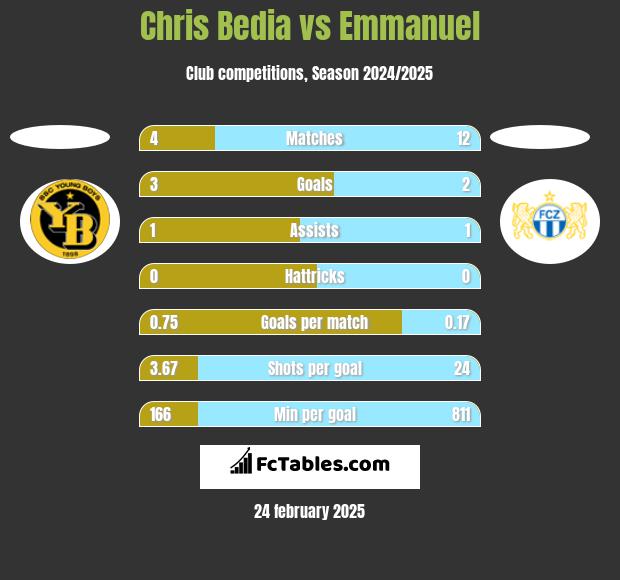 Chris Bedia vs Emmanuel h2h player stats