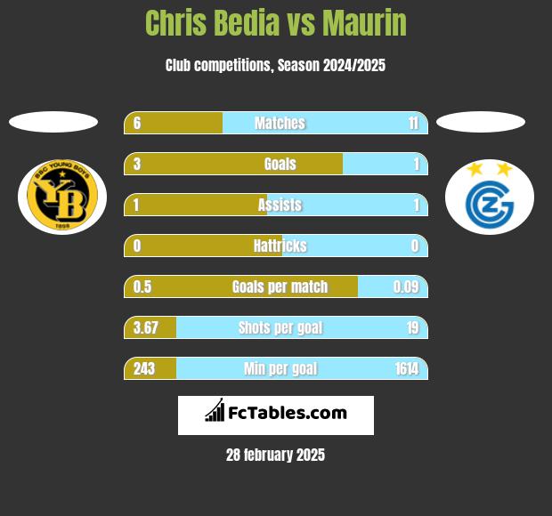 Chris Bedia vs Maurin h2h player stats