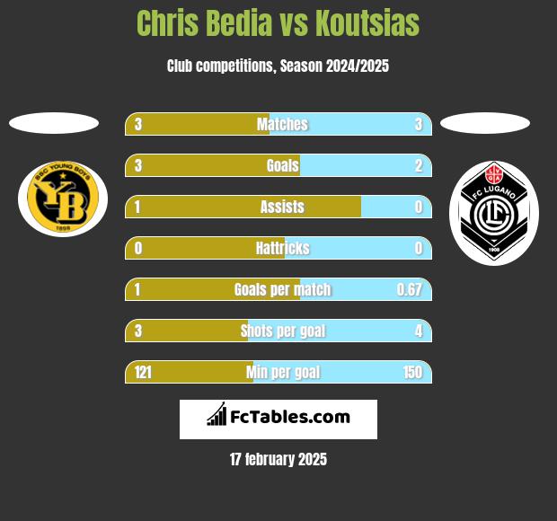 Chris Bedia vs Koutsias h2h player stats