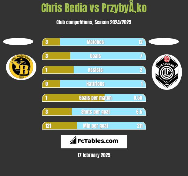 Chris Bedia vs PrzybyÅ‚ko h2h player stats