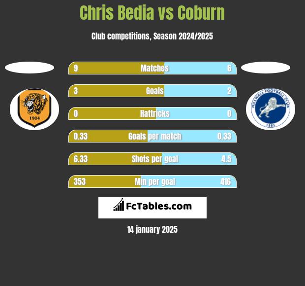 Chris Bedia vs Coburn h2h player stats