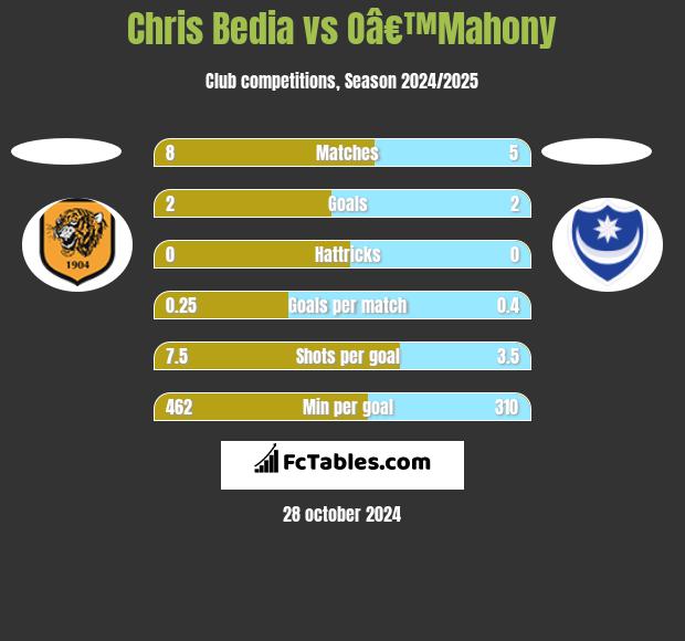 Chris Bedia vs Oâ€™Mahony h2h player stats