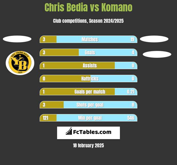 Chris Bedia vs Komano h2h player stats