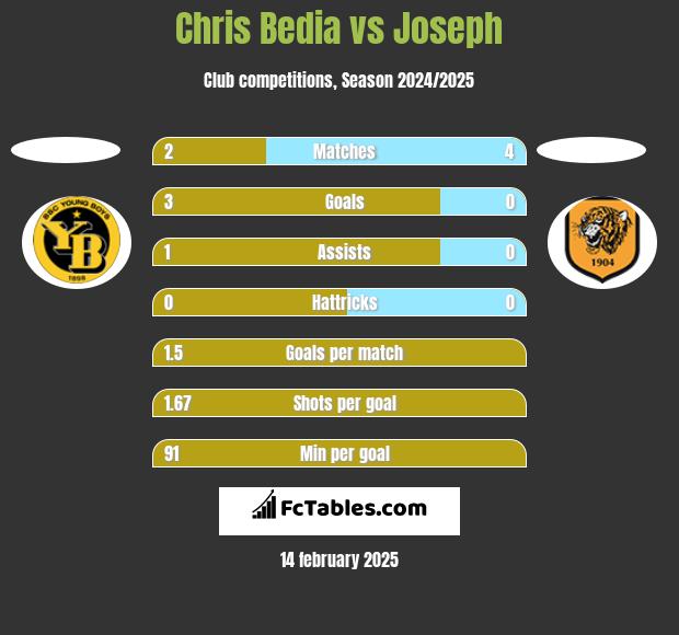 Chris Bedia vs Joseph h2h player stats