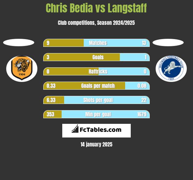 Chris Bedia vs Langstaff h2h player stats