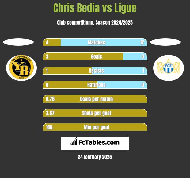 Chris Bedia vs Ligue h2h player stats