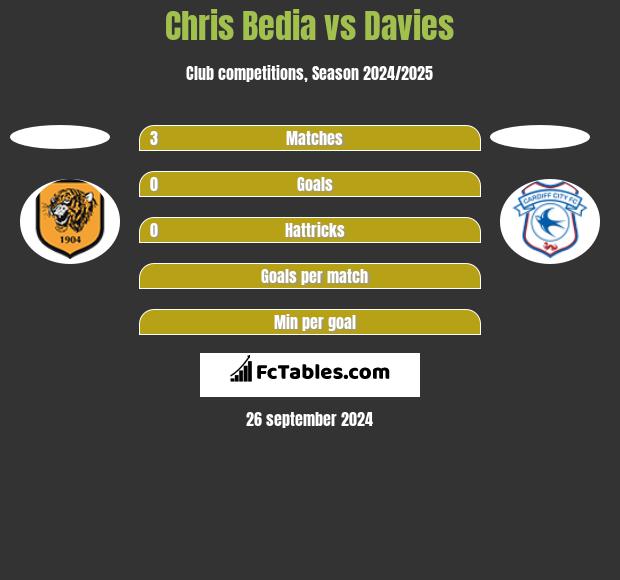 Chris Bedia vs Davies h2h player stats