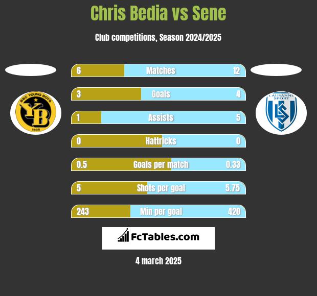 Chris Bedia vs Sene h2h player stats