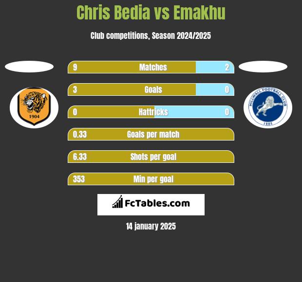 Chris Bedia vs Emakhu h2h player stats