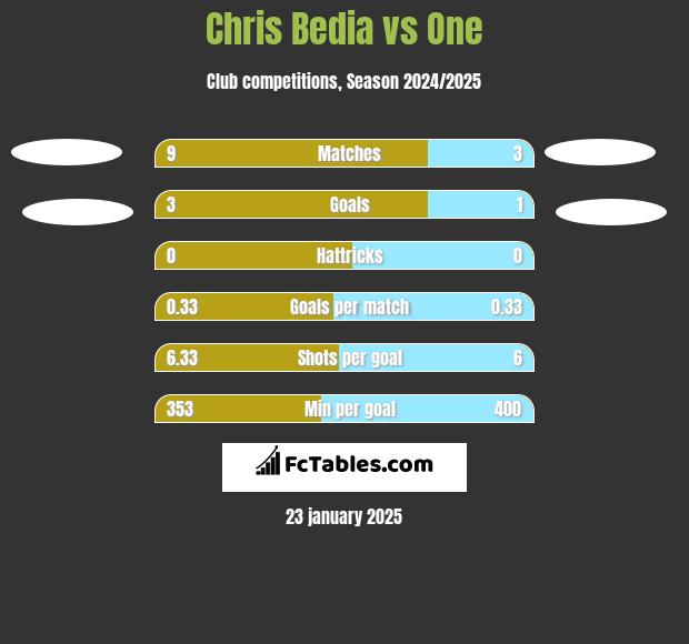 Chris Bedia vs One h2h player stats