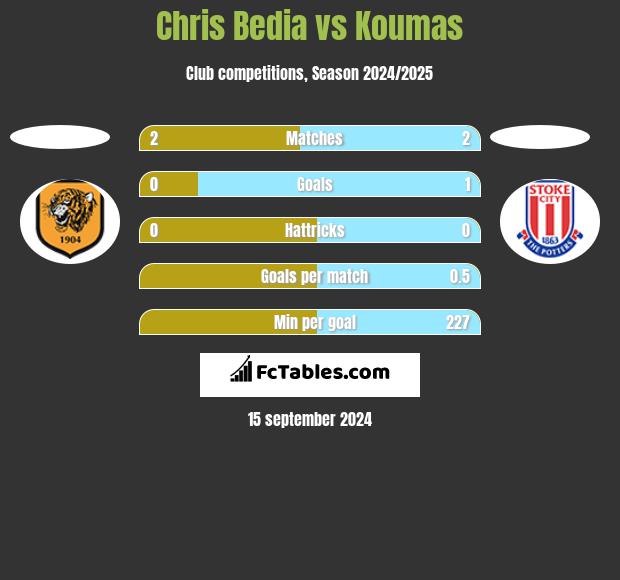 Chris Bedia vs Koumas h2h player stats