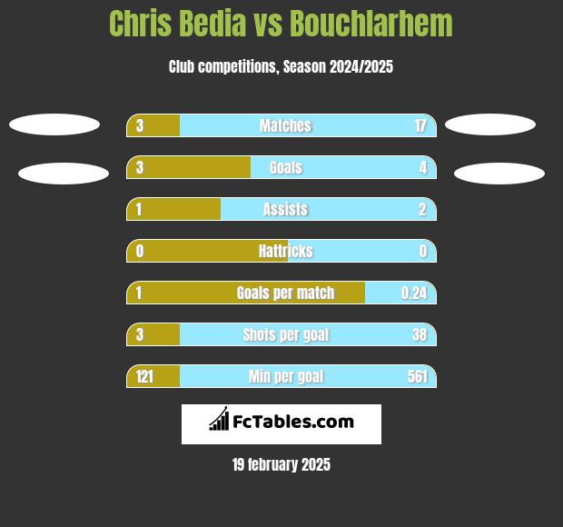 Chris Bedia vs Bouchlarhem h2h player stats