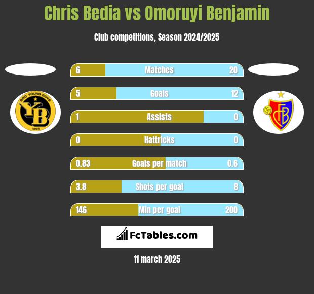 Chris Bedia vs Omoruyi Benjamin h2h player stats