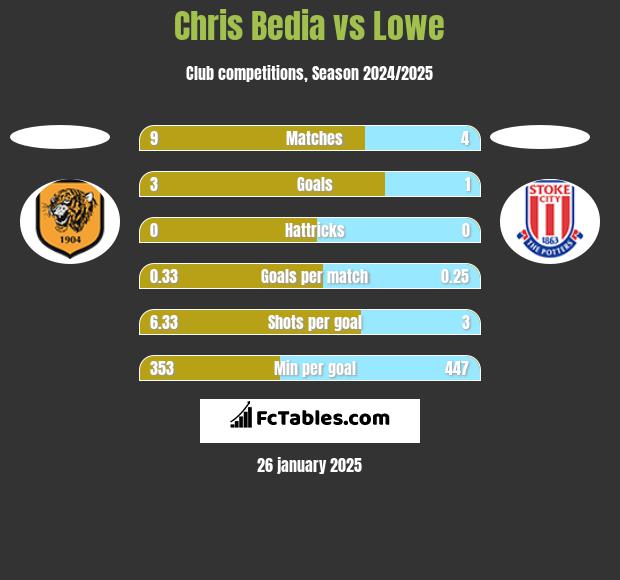 Chris Bedia vs Lowe h2h player stats