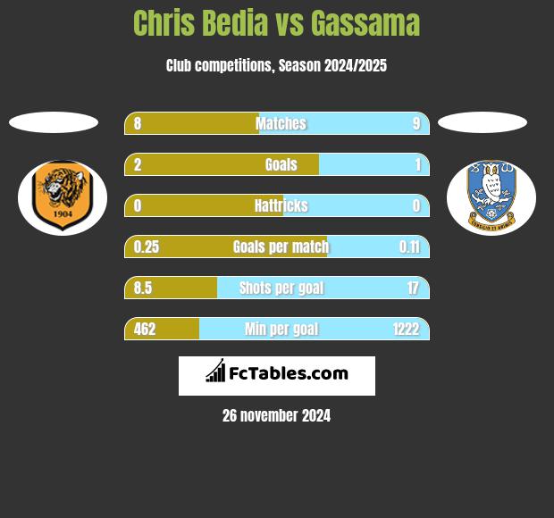 Chris Bedia vs Gassama h2h player stats