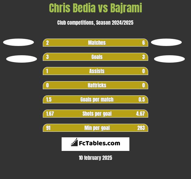 Chris Bedia vs Bajrami h2h player stats