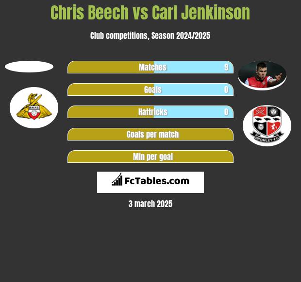 Chris Beech vs Carl Jenkinson h2h player stats