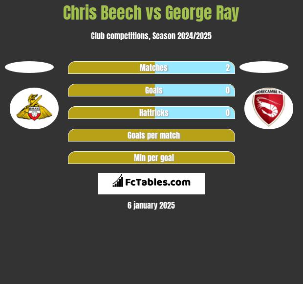 Chris Beech vs George Ray h2h player stats