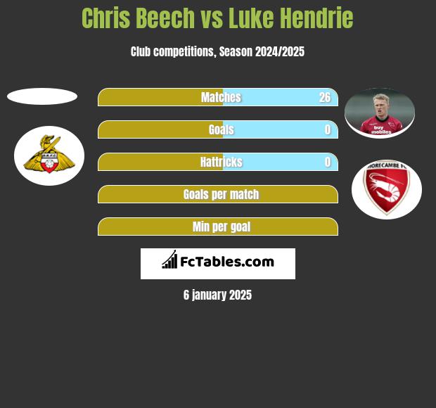 Chris Beech vs Luke Hendrie h2h player stats