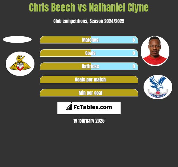 Chris Beech vs Nathaniel Clyne h2h player stats