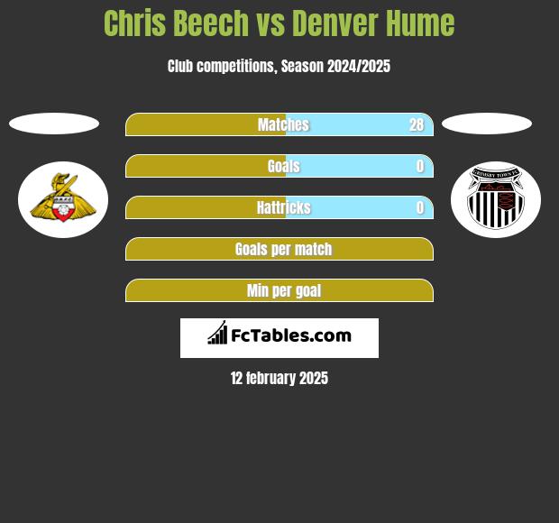 Chris Beech vs Denver Hume h2h player stats