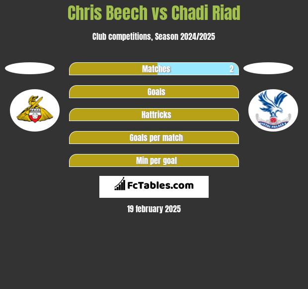 Chris Beech vs Chadi Riad h2h player stats