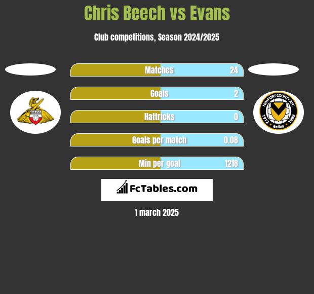 Chris Beech vs Evans h2h player stats