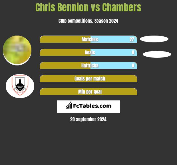 Chris Bennion vs Chambers h2h player stats