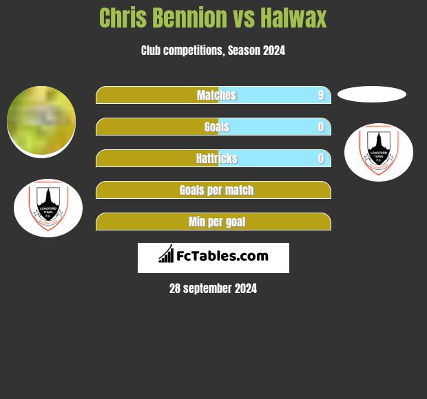 Chris Bennion vs Halwax h2h player stats