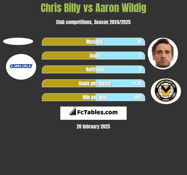 Chris Billy vs Aaron Wildig h2h player stats