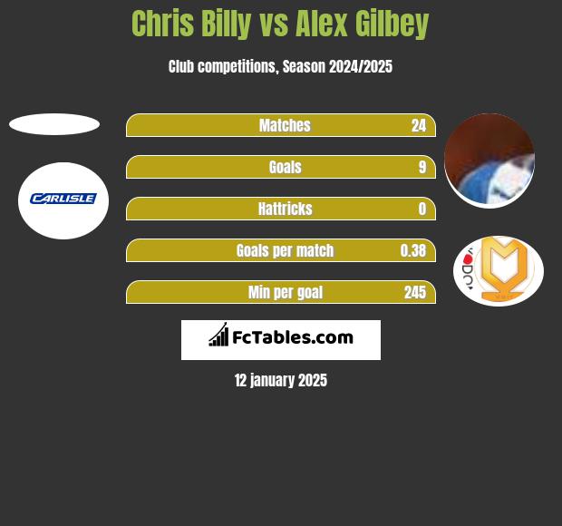 Chris Billy vs Alex Gilbey h2h player stats