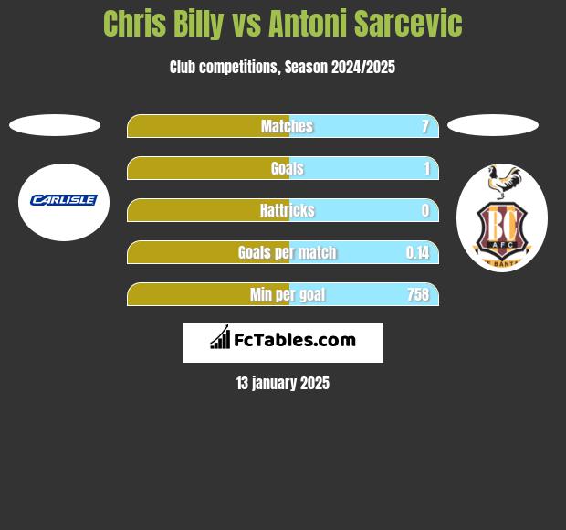 Chris Billy vs Antoni Sarcevic h2h player stats