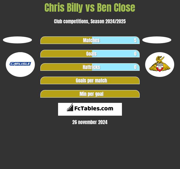 Chris Billy vs Ben Close h2h player stats