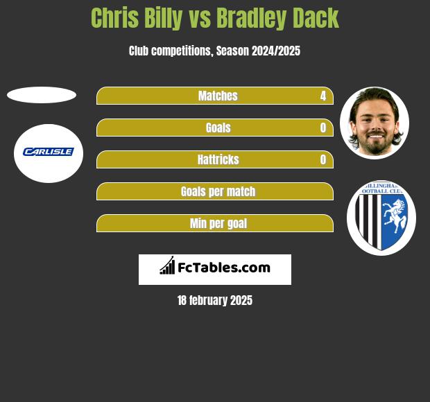 Chris Billy vs Bradley Dack h2h player stats